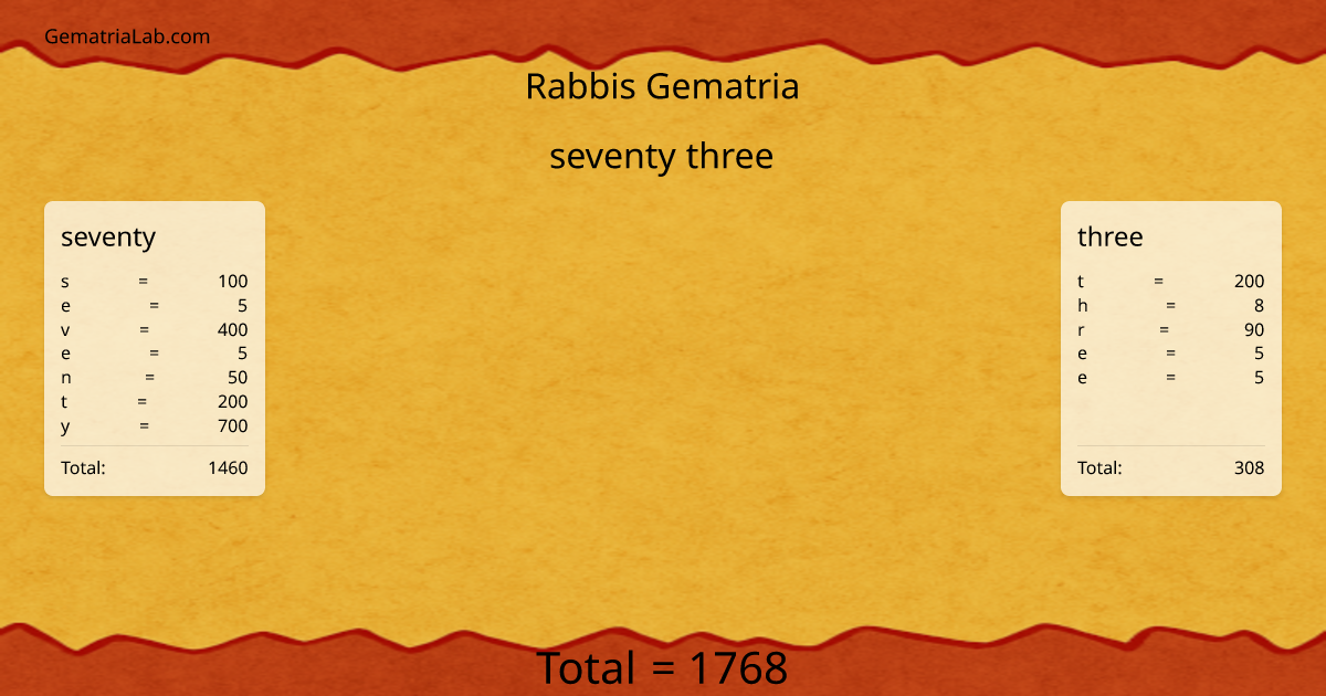 seventy three in rabbis Gematria